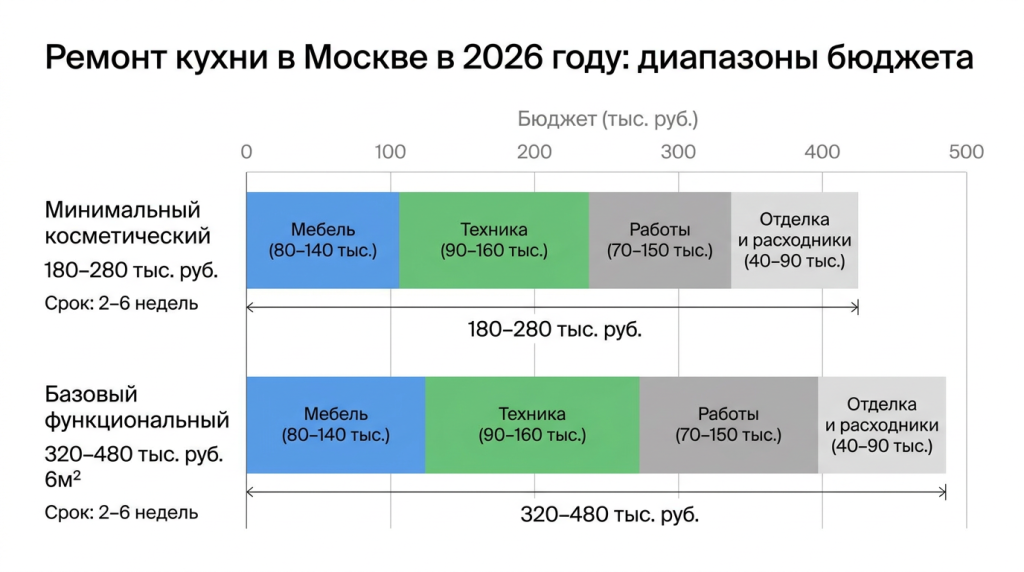 Ремонт кухни в Москве